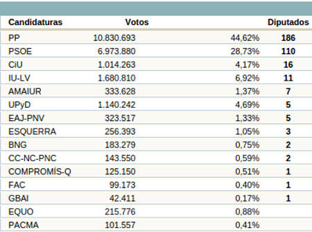Resultados elecciones generales España 2011